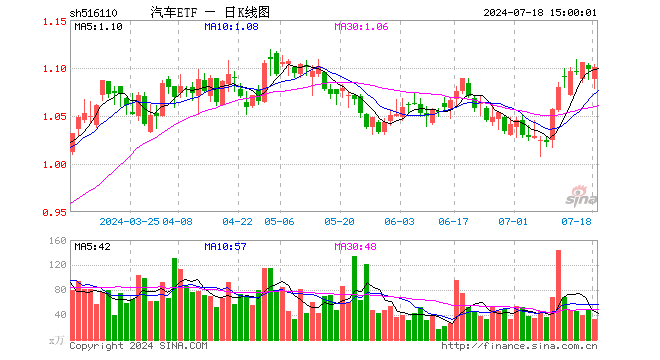 汽车ETF（516110）涨0.27%，成交额3720.93万元