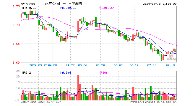 证券ETF基金（159848）跌0.31%，半日成交额57.15万元