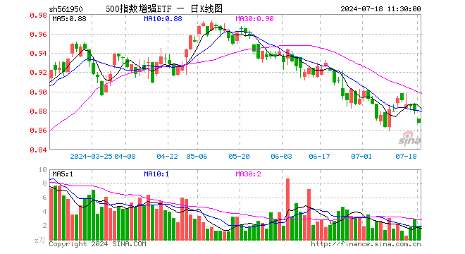 500指数增强ETF（561950）跌1.48%，半日成交额163.43万元