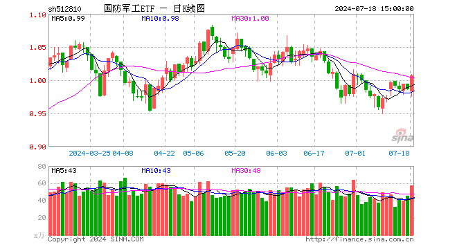 国防军工ETF（512810）涨2.13%，成交额5713.40万元