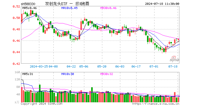 双创龙头ETF（588330）涨0.00%，半日成交额1160.07万元