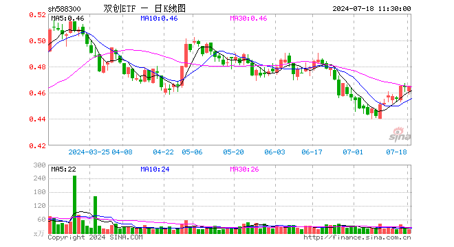 双创ETF（588300）涨0.22%，半日成交额809.78万元