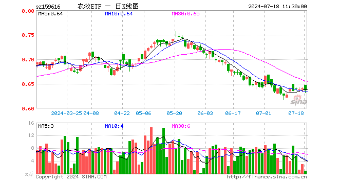 农牧ETF（159616）跌0.31%，半日成交额60.82万元