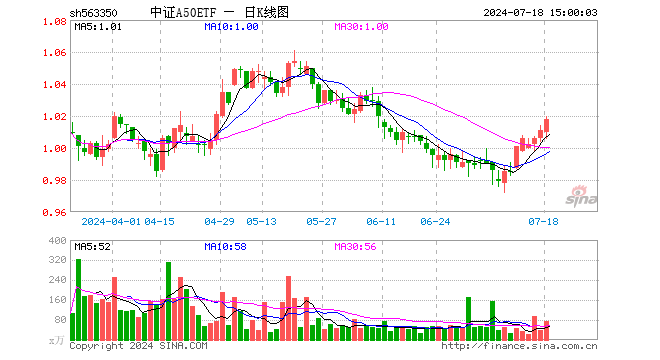 中证A50ETF（563350）涨0.69%，成交额7446.19万元