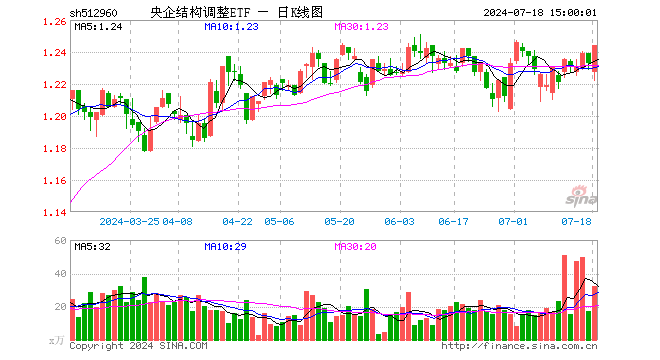 央企结构调整ETF（512960）涨0.89%，成交额4009.40万元