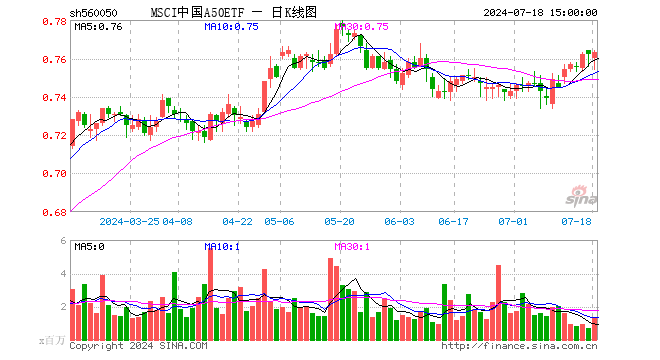 MSCI中国A50ETF（560050）涨0.13%，成交额9982.85万元