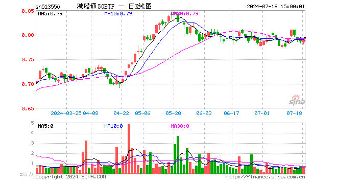 港股通50ETF（513550）涨0.51%，成交额5055.20万元