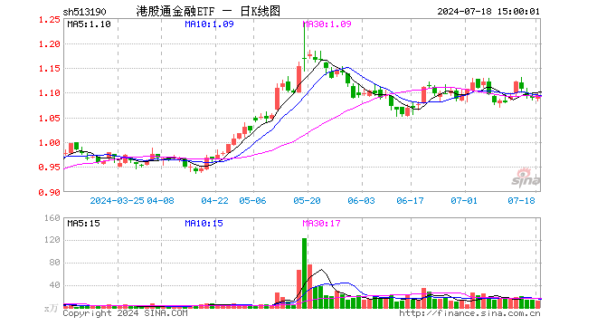 港股通金融ETF（513190）涨0.46%，成交额1326.71万元