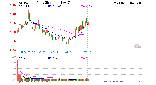 黄金股票ETF（517400）涨0.29%，成交额914.69万元