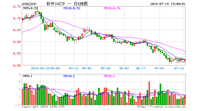 软件30ETF（562930）跌0.19%，成交额127.82万元