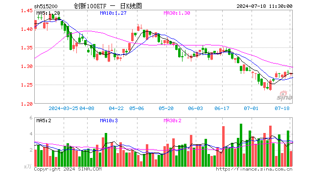 创新100ETF（515200）跌0.16%，半日成交额235.15万元