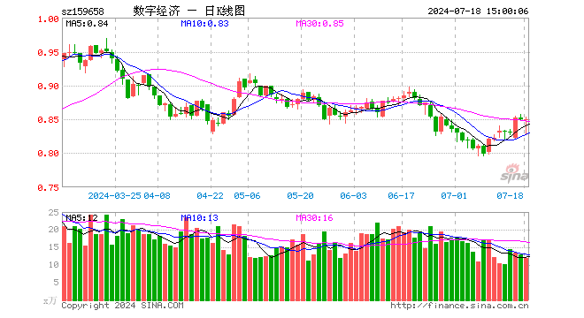 数字经济ETF（159658）涨0.00%，成交额1003.79万元