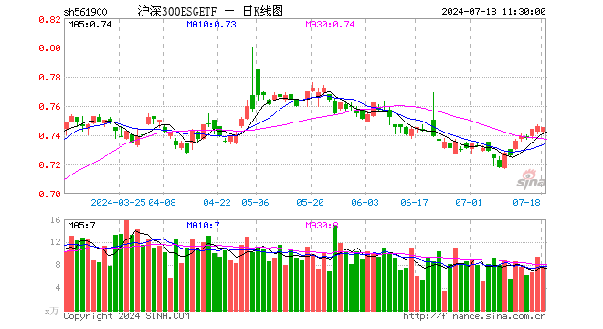 沪深300ESGETF（561900）跌0.13%，半日成交额587.56万元