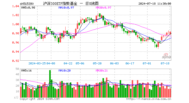 沪深300ETF指数基金（515390）涨0.00%，半日成交额1515.72万元