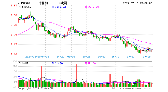 计算机ETF（159998）跌0.64%，成交额2602.42万元