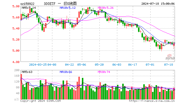 中证500ETF（159922）涨0.37%，成交额3.94亿元