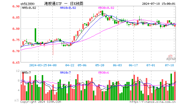 港股通ETF（513990）涨0.49%，成交额943.29万元