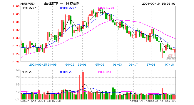 基建ETF（516950）涨0.00%，成交额2011.75万元