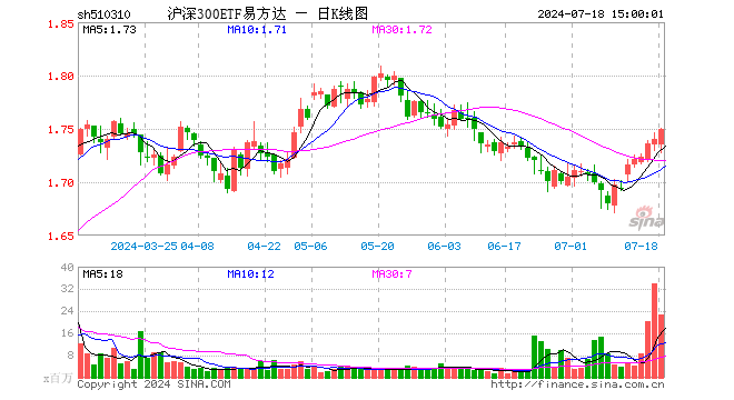 沪深300ETF易方达（510310）涨0.57%，成交额39.75亿元