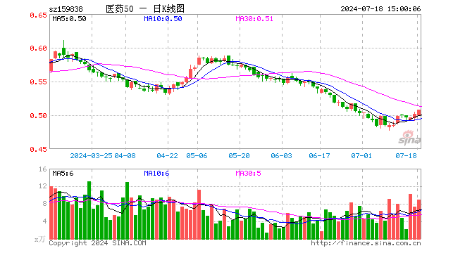 医药50ETF（159838）涨1.20%，成交额449.78万元