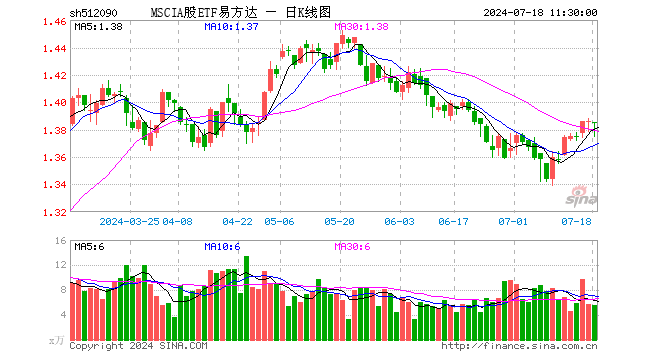 MSCIA股ETF易方达（512090）跌0.07%，半日成交额760.48万元