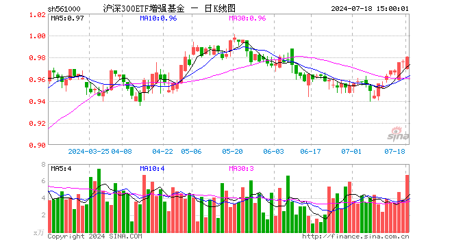 沪深300ETF增强基金（561000）涨0.41%，成交额659.39万元