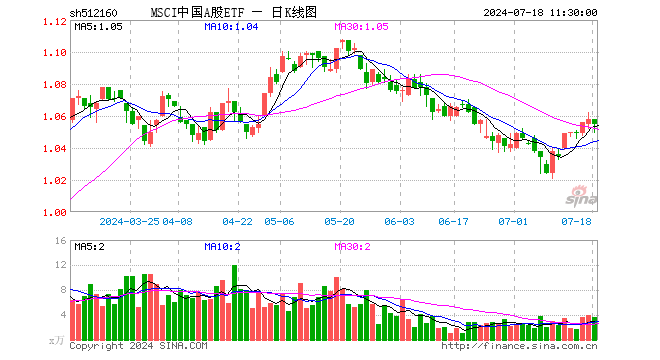 MSCI中国A股ETF（512160）跌0.28%，半日成交额380.11万元