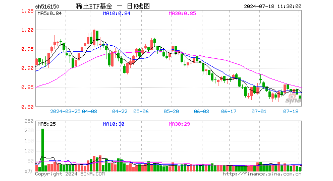 稀土ETF基金（516150）跌1.32%，半日成交额1521.90万元