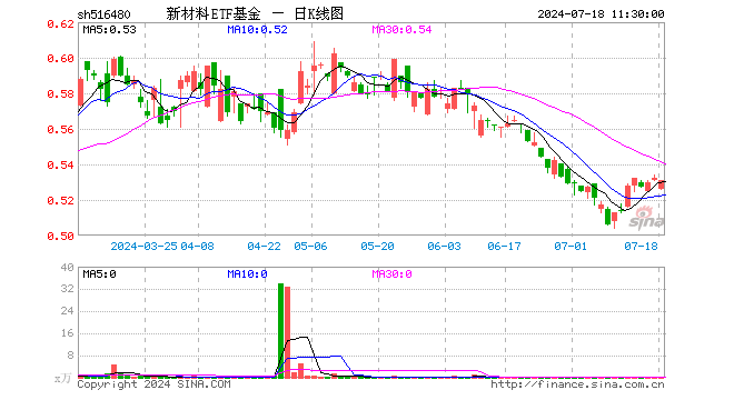 新材料ETF基金（516480）跌0.19%，半日成交额6.44万元