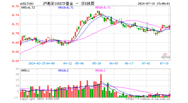 沪港深500ETF基金（517080）涨0.42%，成交额227.11万元