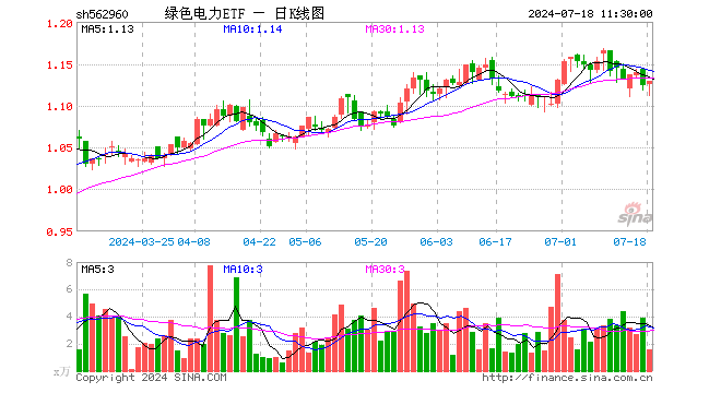 绿色电力ETF（562960）涨0.44%，半日成交额172.82万元