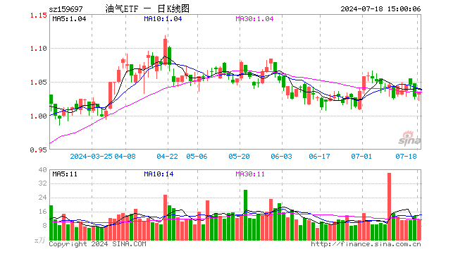 油气ETF（159697）涨0.68%，成交额1175.89万元