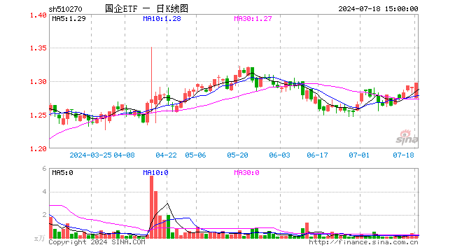 国企ETF（510270）涨0.46%，成交额21.72万元