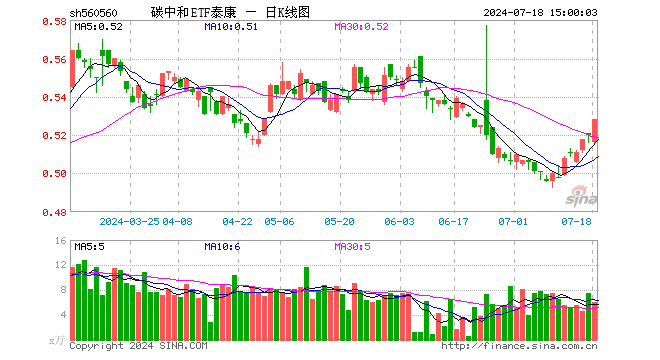 碳中和ETF泰康（560560）涨1.54%，成交额312.99万元