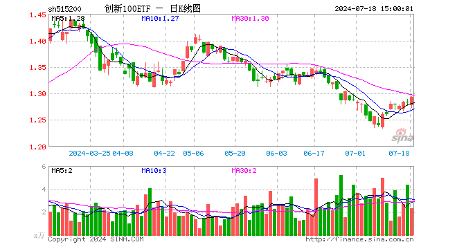 创新100ETF（515200）涨0.78%，成交额300.72万元