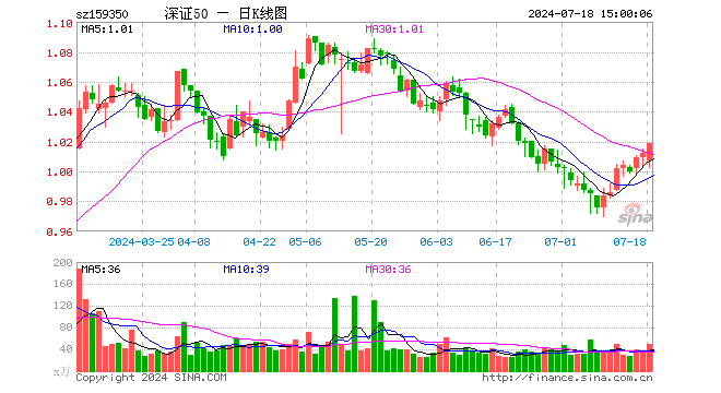 深证50ETF富国（159350）涨0.69%，成交额4954.36万元