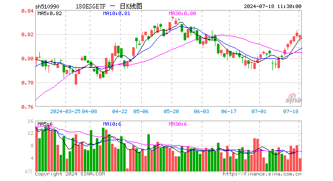 180ESGETF（510990）跌0.24%，半日成交额327.86万元