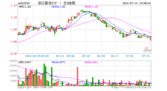 浙江国资ETF（515760）涨0.30%，成交额7.60万元