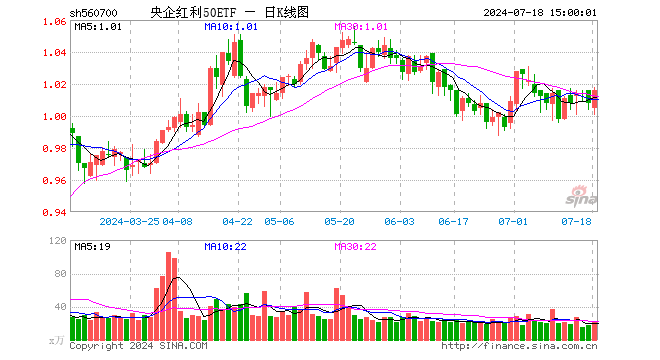 央企红利50ETF（560700）涨0.79%，成交额2093.76万元