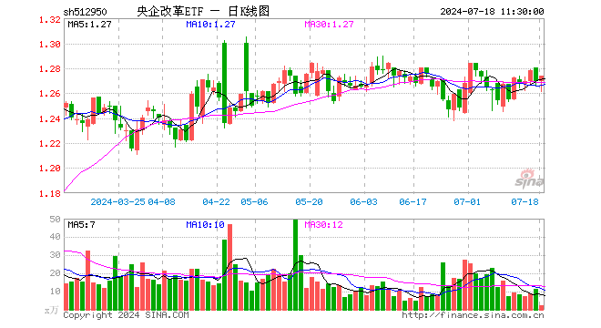 央企改革ETF（512950）涨0.39%，半日成交额297.05万元