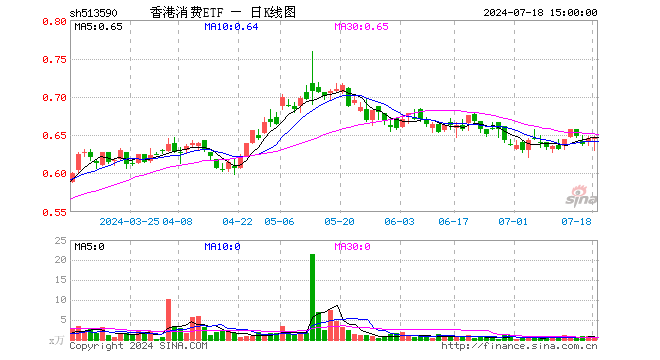 香港消费ETF（513590）涨0.15%，成交额35.71万元