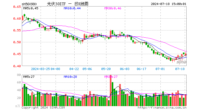 光伏30ETF（560980）涨0.67%，成交额1311.34万元