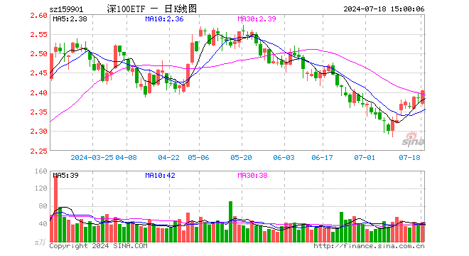 深证100ETF（159901）涨0.75%，成交额1.08亿元