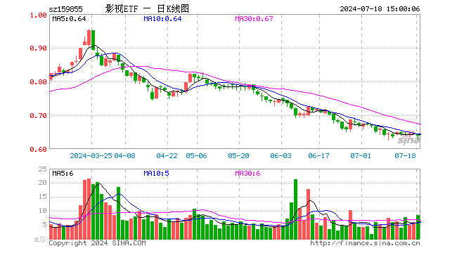 影视ETF（159855）跌1.08%，成交额537.08万元