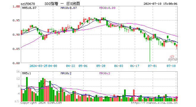 中证500增强ETF（159678）涨0.12%，成交额215.92万元