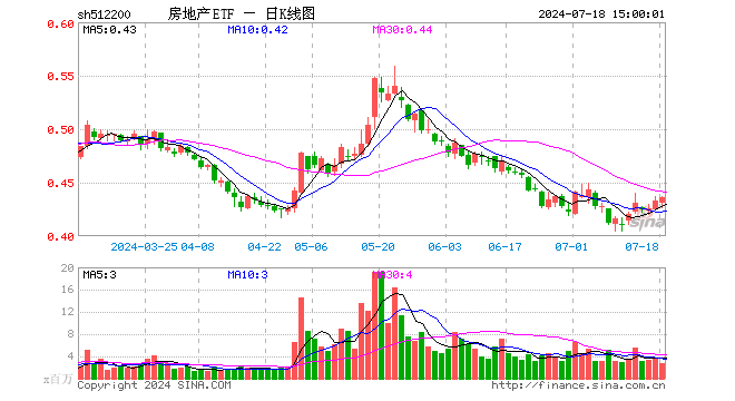 房地产ETF（512200）涨0.69%，成交额1.16亿元