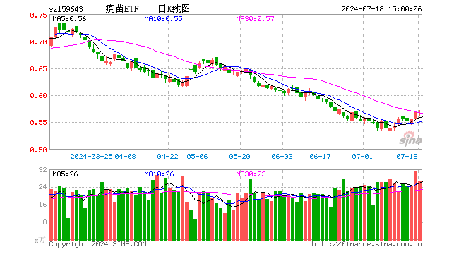 疫苗ETF（159643）涨0.53%，成交额1527.35万元