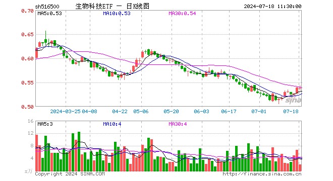 生物科技ETF（516500）跌0.19%，半日成交额108.16万元