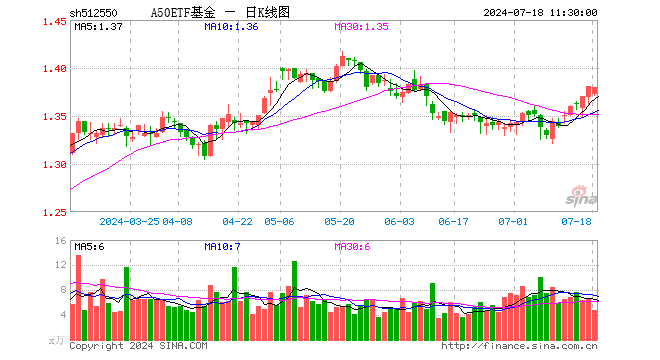 A50ETF基金（512550）跌0.07%，半日成交额660.01万元