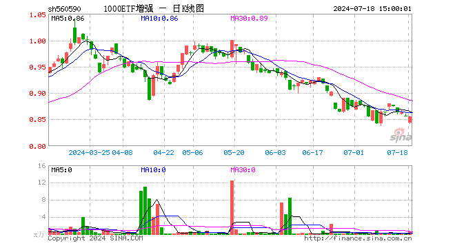 1000ETF增强（560590）跌0.23%，成交额50.05万元